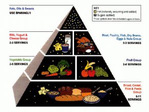 Sveikos mitybos piramidė 1992 metais
